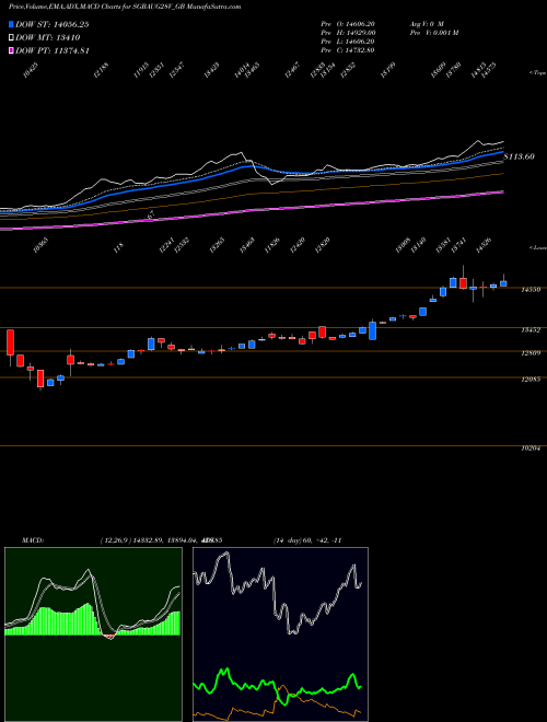 Munafa 2.50%goldbonds2028sr-v (SGBAUG28V_GB) stock tips, volume analysis, indicator analysis [intraday, positional] for today and tomorrow