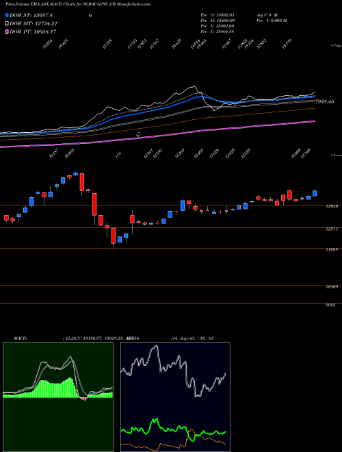 MACD charts various settings share SGBAUG28V_GB 2.50%goldbonds2028sr-v NSE Stock exchange 