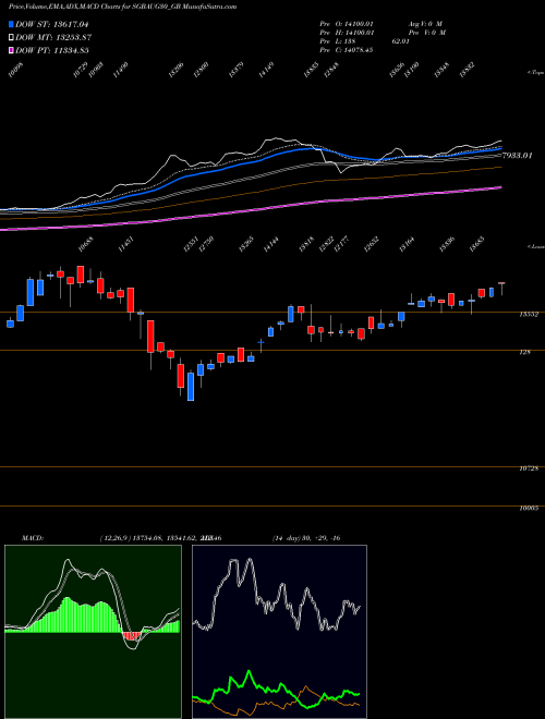 Munafa 2.50%goldbonds2030sr-ii (SGBAUG30_GB) stock tips, volume analysis, indicator analysis [intraday, positional] for today and tomorrow