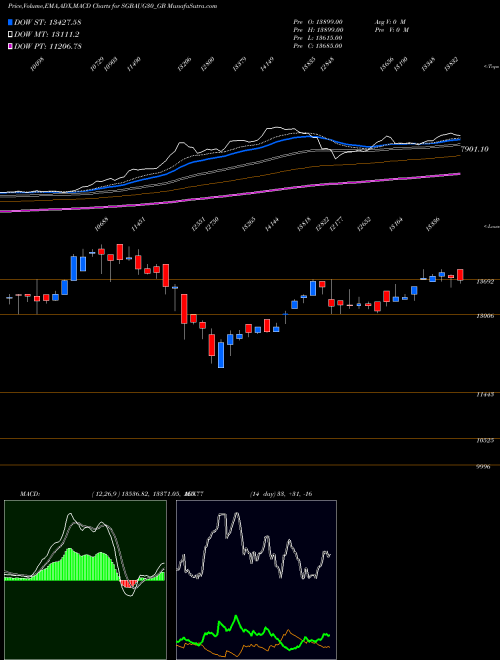 MACD charts various settings share SGBAUG30_GB 2.50%goldbonds2030sr-ii NSE Stock exchange 