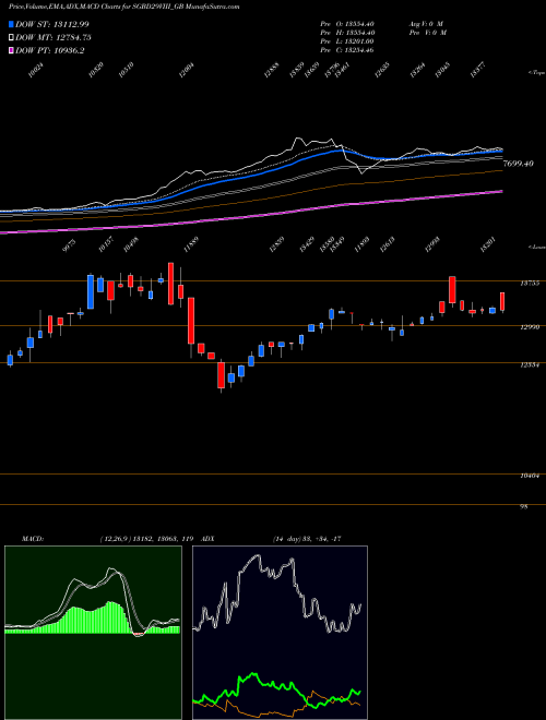 MACD charts various settings share SGBD29VIII_GB 2.50%goldbonds2029sr-viii NSE Stock exchange 