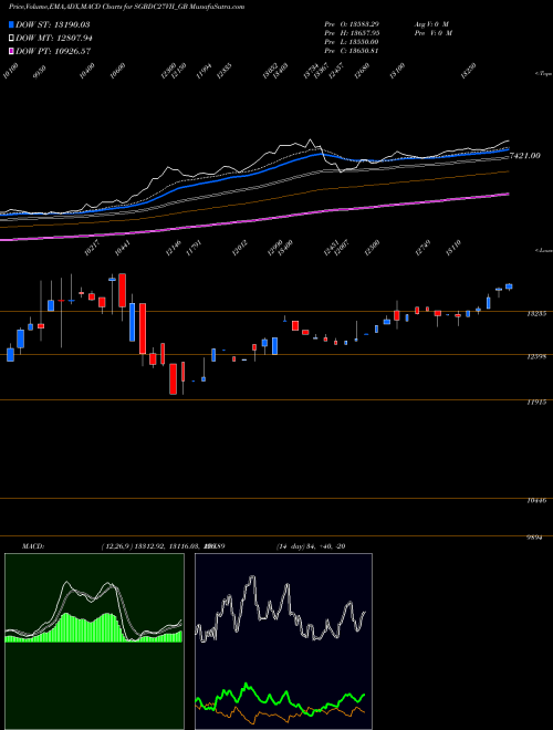 Munafa 2.50%goldbonds2027sr-vii (SGBDC27VII_GB) stock tips, volume analysis, indicator analysis [intraday, positional] for today and tomorrow
