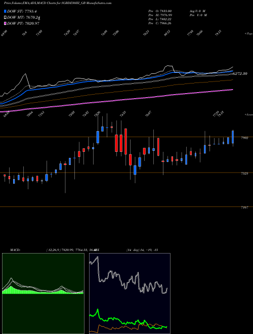 Munafa 2.50%goldbonds2030sr-iii (SGBDE30III_GB) stock tips, volume analysis, indicator analysis [intraday, positional] for today and tomorrow