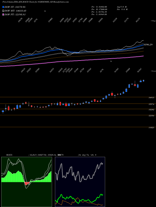 MACD charts various settings share SGBDE30III_GB 2.50%goldbonds2030sr-iii NSE Stock exchange 
