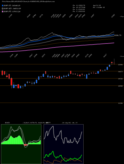Munafa 2.50%goldbonds2031sr-iii (SGBDE31III_GB) stock tips, volume analysis, indicator analysis [intraday, positional] for today and tomorrow