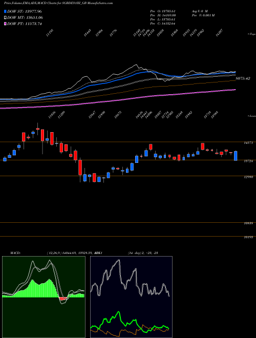 MACD charts various settings share SGBDE31III_GB 2.50%goldbonds2031sr-iii NSE Stock exchange 