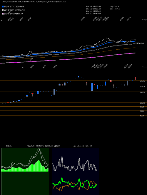 Munafa 2.50%goldbonds2025 Sr-xii (SGBDEC2512_GB) stock tips, volume analysis, indicator analysis [intraday, positional] for today and tomorrow
