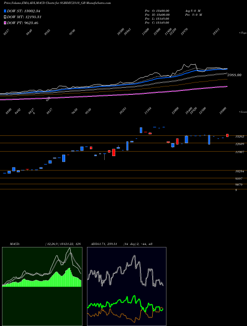 Munafa 2.50%goldbonds2025sr-xiii (SGBDEC2513_GB) stock tips, volume analysis, indicator analysis [intraday, positional] for today and tomorrow