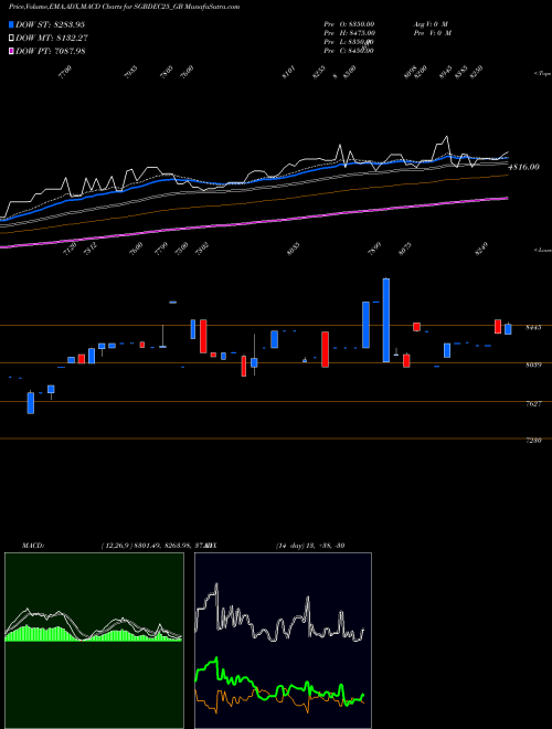 MACD charts various settings share SGBDEC25_GB 2.50%goldbonds 2025 Sr-x NSE Stock exchange 