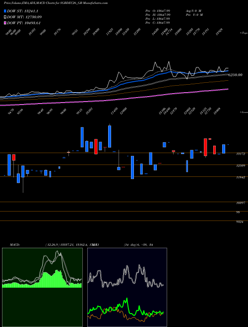 MACD charts various settings share SGBDEC26_GB 2.50%goldbonds2026sr-iv NSE Stock exchange 