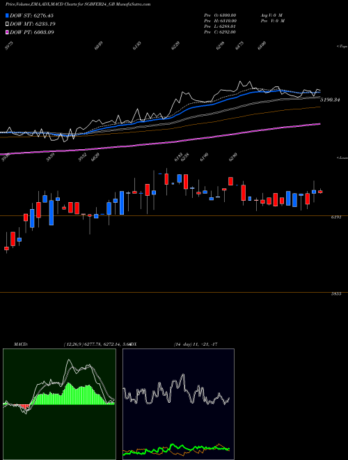 MACD charts various settings share SGBFEB24_GB 2.75%goldbonds2024 Tr-ii NSE Stock exchange 