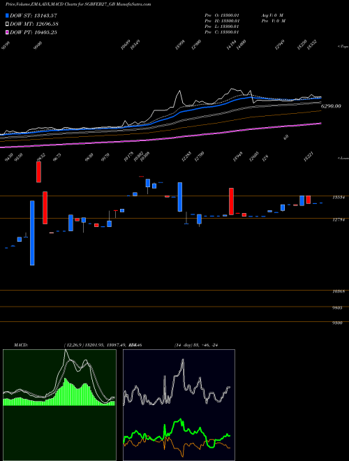 MACD charts various settings share SGBFEB27_GB 2.50%goldbonds2027sr-vi NSE Stock exchange 
