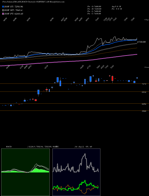 MACD charts various settings share SGBFEB27_GB 2.50%goldbonds2027sr-vi NSE Stock exchange 