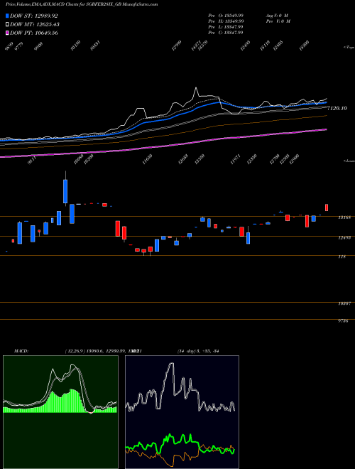 MACD charts various settings share SGBFEB28IX_GB 2.50%goldbonds2028sr-ix NSE Stock exchange 