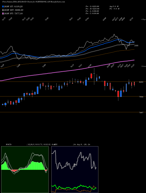 MACD charts various settings share SGBFEB29XI_GB 2.50%goldbonds2029sr-xi NSE Stock exchange 