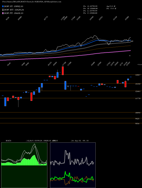 MACD charts various settings share SGBJAN26_GB 2.50%goldbonds2026sr-xiv NSE Stock exchange 