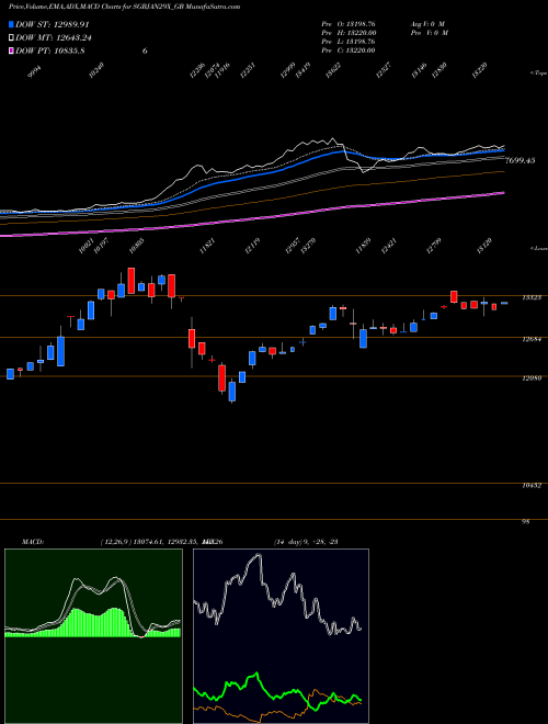 Munafa 2.50%goldbonds2029sr-x (SGBJAN29X_GB) stock tips, volume analysis, indicator analysis [intraday, positional] for today and tomorrow