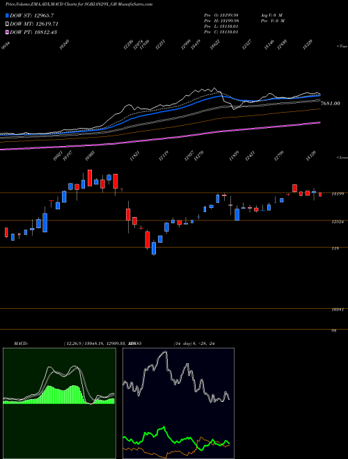 MACD charts various settings share SGBJAN29X_GB 2.50%goldbonds2029sr-x NSE Stock exchange 