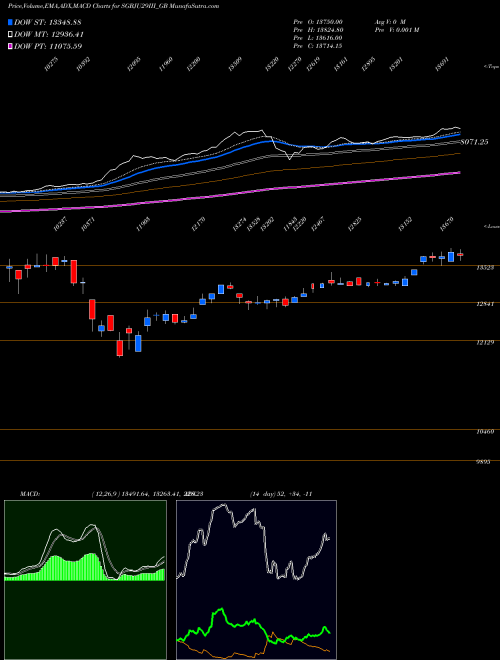 MACD charts various settings share SGBJU29III_GB 2.5%goldbonds2029sr-iii NSE Stock exchange 