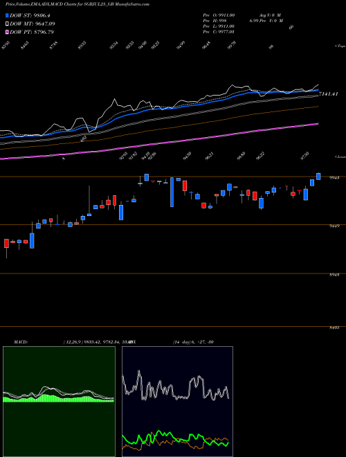 Munafa Sgb2.50%jul2025sr-ii17-18 (SGBJUL25_GB) stock tips, volume analysis, indicator analysis [intraday, positional] for today and tomorrow