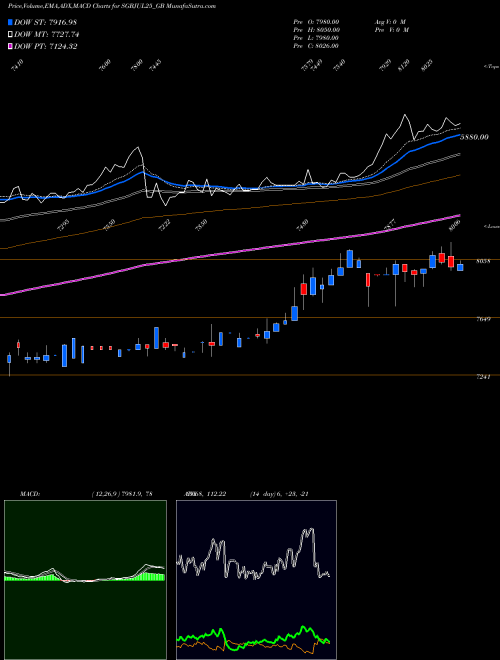 Munafa Sgb2.50%jul2025sr-ii17-18 (SGBJUL25_GB) stock tips, volume analysis, indicator analysis [intraday, positional] for today and tomorrow