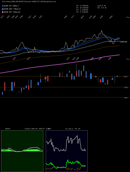 MACD charts various settings share SGBJUL27_GB 2.50%goldbonds2027sr-ii NSE Stock exchange 