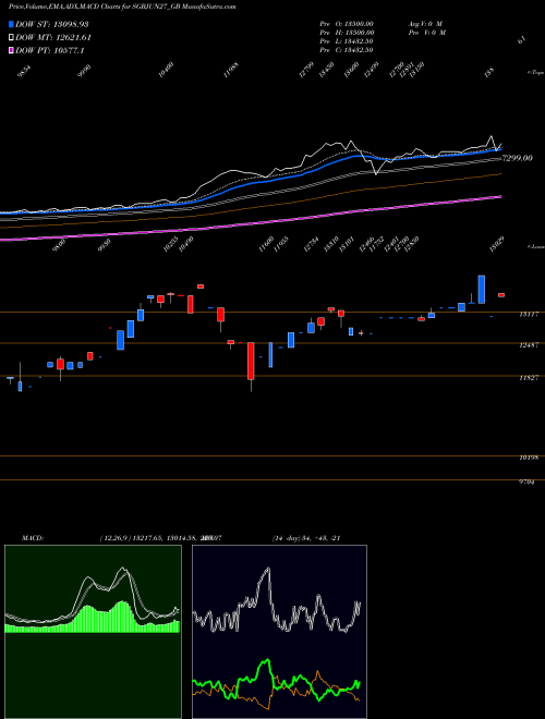 MACD charts various settings share SGBJUN27_GB 2.50%goldbonds2027sr-i NSE Stock exchange 