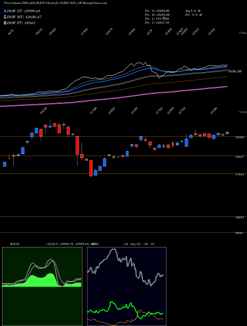 Munafa 2.5%goldbonds2028sr-iii (SGBJUN28_GB) stock tips, volume analysis, indicator analysis [intraday, positional] for today and tomorrow