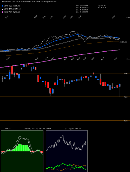 MACD charts various settings share SGBJUN28_GB 2.5%goldbonds2028sr-iii NSE Stock exchange 