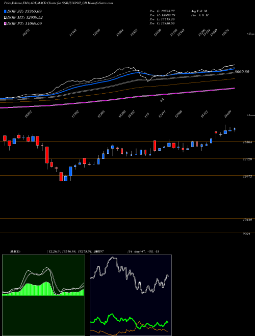 MACD charts various settings share SGBJUN29II_GB 2.5%goldbonds2029sr-ii NSE Stock exchange 