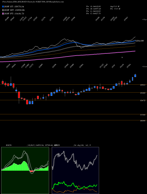 Munafa 2.50%goldbonds2030sr-i (SGBJUN30_GB) stock tips, volume analysis, indicator analysis [intraday, positional] for today and tomorrow