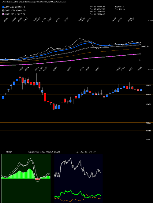 MACD charts various settings share SGBJUN30_GB 2.50%goldbonds2030sr-i NSE Stock exchange 