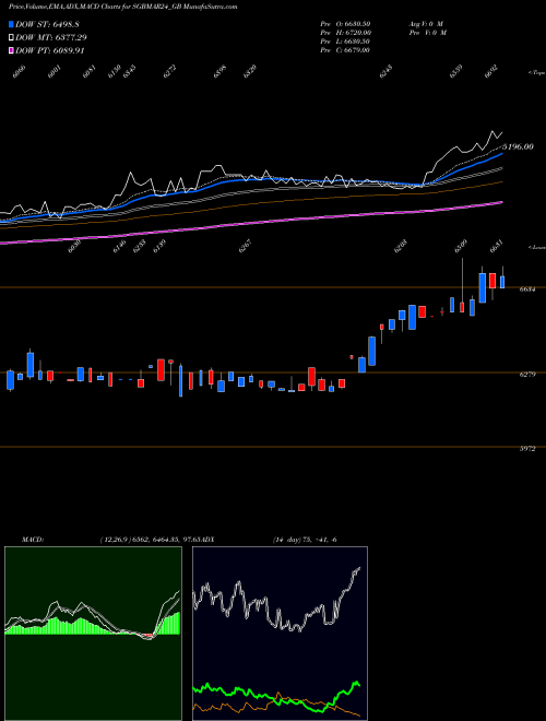 Munafa 2.75%goldbonds2024 Tr-iii (SGBMAR24_GB) stock tips, volume analysis, indicator analysis [intraday, positional] for today and tomorrow