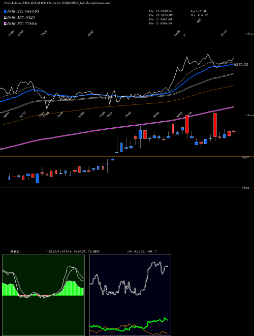 Munafa 2.50%goldbonds 2025tr-vii (SGBMAR25_GB) stock tips, volume analysis, indicator analysis [intraday, positional] for today and tomorrow