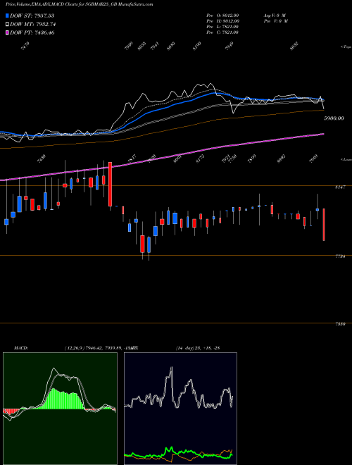 MACD charts various settings share SGBMAR25_GB 2.50%goldbonds 2025tr-vii NSE Stock exchange 