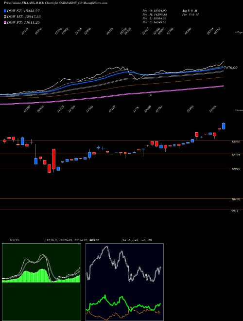 Munafa 2.50%goldbonds2028sr-x (SGBMAR28X_GB) stock tips, volume analysis, indicator analysis [intraday, positional] for today and tomorrow