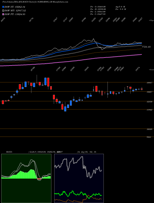Munafa 2.50%goldbonds2030sr-x (SGBMAR30X_GB) stock tips, volume analysis, indicator analysis [intraday, positional] for today and tomorrow