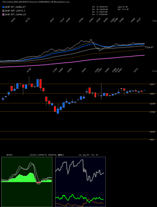 MACD charts various settings share SGBMAR30X_GB 2.50%goldbonds2030sr-x NSE Stock exchange 