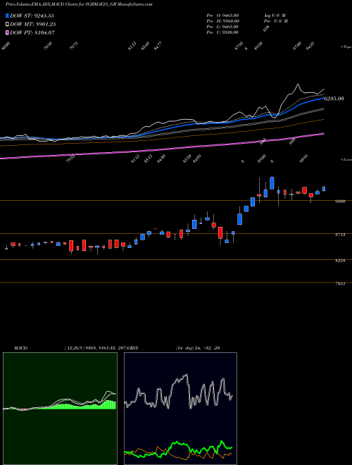 Munafa Sgb2.50%may2025sr-i 17-18 (SGBMAY25_GB) stock tips, volume analysis, indicator analysis [intraday, positional] for today and tomorrow