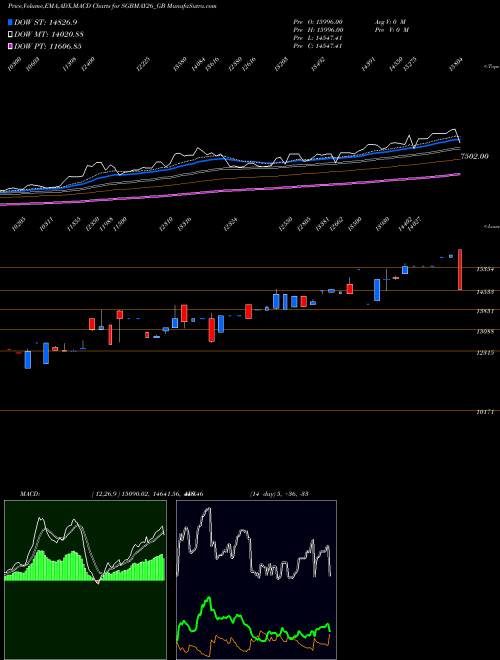 MACD charts various settings share SGBMAY26_GB 2.50%goldbonds2026sr-i NSE Stock exchange 