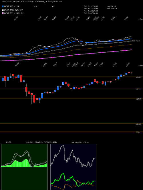 Munafa 2.50%goldbonds2028sr-ii (SGBMAY28_GB) stock tips, volume analysis, indicator analysis [intraday, positional] for today and tomorrow