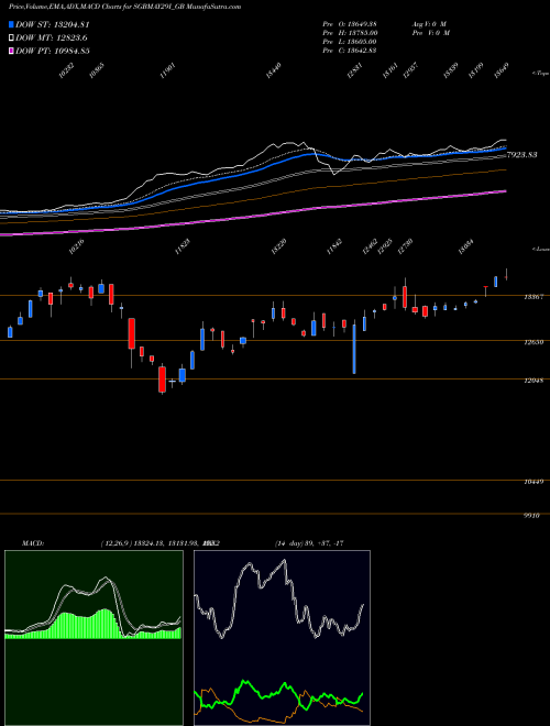 MACD charts various settings share SGBMAY29I_GB 2.5%goldbonds2029sr-i NSE Stock exchange 