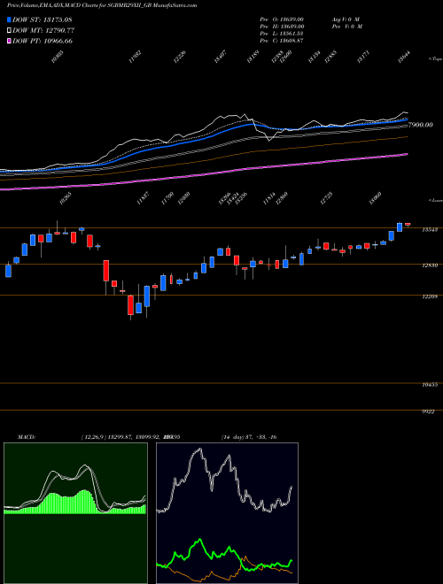 MACD charts various settings share SGBMR29XII_GB 2.50%goldbonds2029sr-xii NSE Stock exchange 