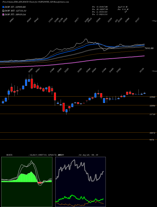 Munafa 2.5%goldbonds2028sr-viii (SGBN28VIII_GB) stock tips, volume analysis, indicator analysis [intraday, positional] for today and tomorrow
