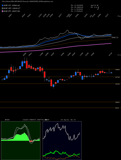MACD charts various settings share SGBN28VIII_GB 2.5%goldbonds2028sr-viii NSE Stock exchange 