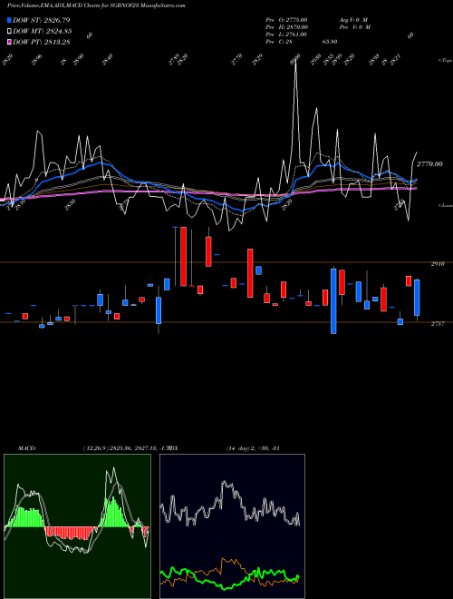 MACD charts various settings share SGBNOV23 2.75% Goldbonds 2023 Tr-1 NSE Stock exchange 