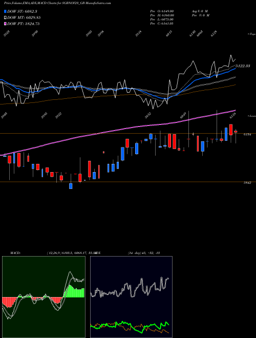 MACD charts various settings share SGBNOV23_GB 2.75% Goldbonds 2023 Tr-1 NSE Stock exchange 