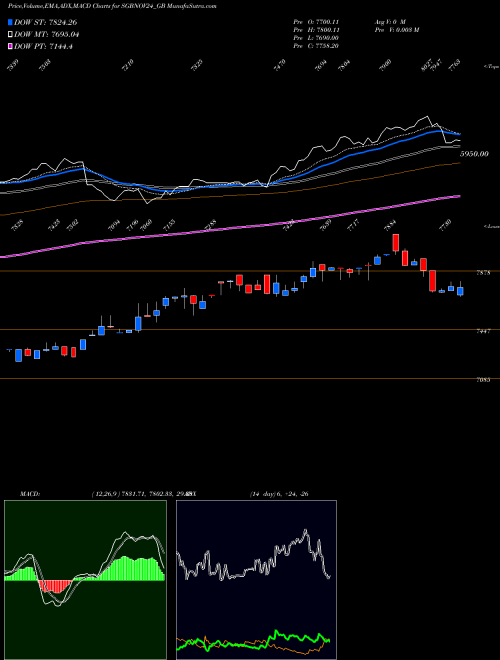 MACD charts various settings share SGBNOV24_GB 2.50% Goldbonds2024 Tr-vi NSE Stock exchange 