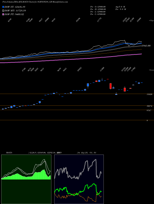 Munafa 2.50%goldbonds2025sr-viii (SGBNOV258_GB) stock tips, volume analysis, indicator analysis [intraday, positional] for today and tomorrow