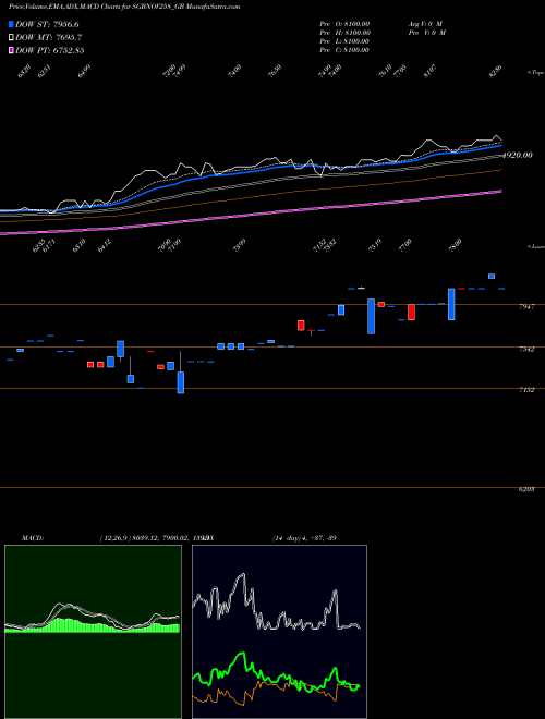 Munafa 2.50%goldbonds2025sr-viii (SGBNOV258_GB) stock tips, volume analysis, indicator analysis [intraday, positional] for today and tomorrow